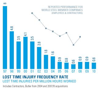 frequency of loss time injuries in metal fabrication|losing time injury rate steel.